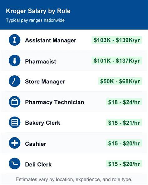 How Much Does Kroger Pay