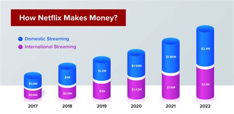 How Much Does Netflix Make A Year