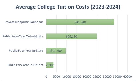 How Much Does Tuition Cost