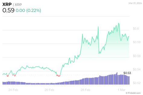 How Much Does Xrp Cost