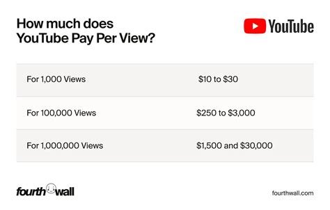 How Much Does Youtube Shorts Pay Per 1000 Views