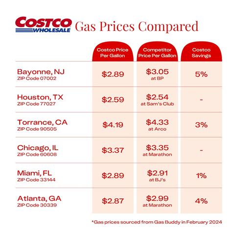 How Much Is Gas From Costco