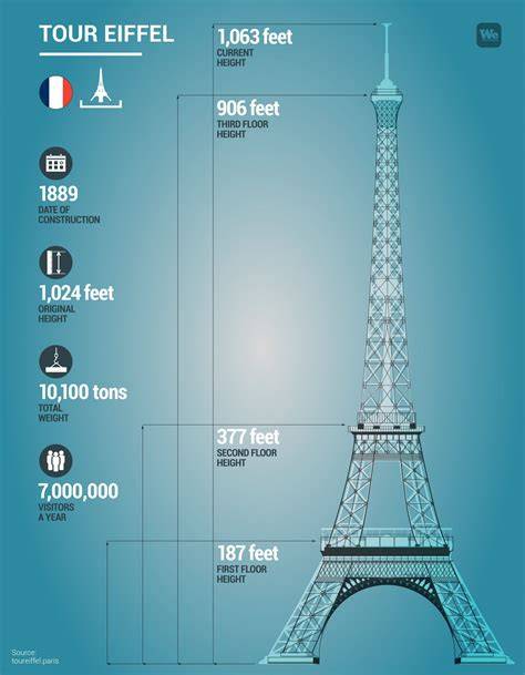 How Tall Is The Eiffel Tower