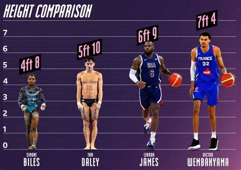 How Tall Is Wemby In Cm
