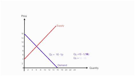 How To Calculate Equilibrium Price