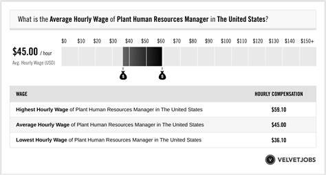 Human Resources Wage