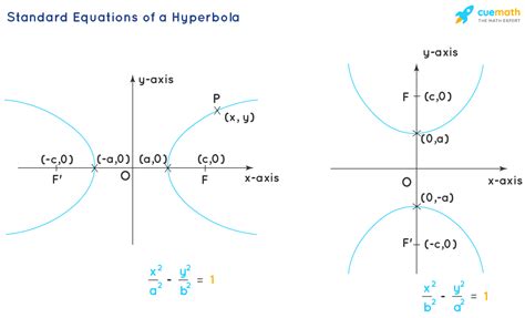 Hyperbola Standard Equation