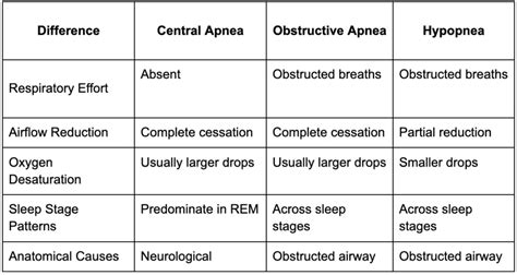 Hypopnea Vs Apnea