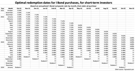 I Bond Rate History Table