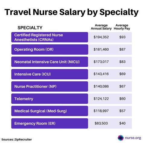Icu Nurse Income