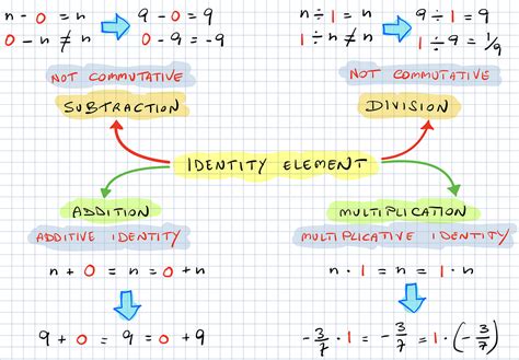 Identity Element