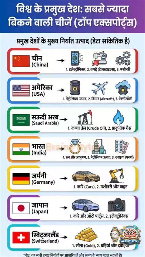 Import Of Hindi