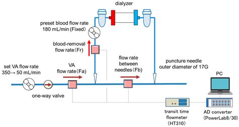 Importance Of Blood Flow Rate In Dialysis