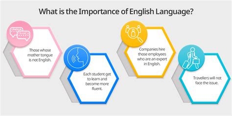 Importance Of English