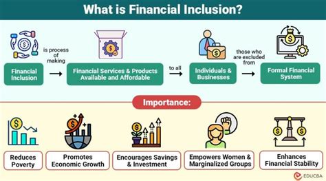 Importance Of Financial Inclusion