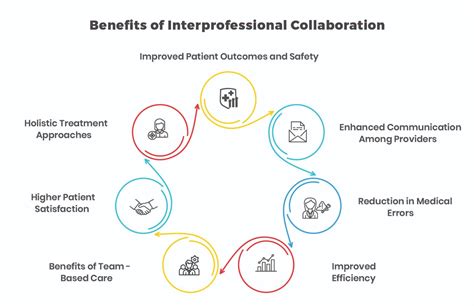 Importance Of Interprofessional Collaboration