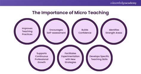 Importance Of Micro Teaching