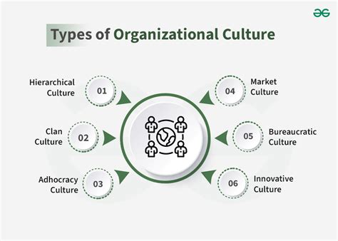 Importance Of Organisational Culture