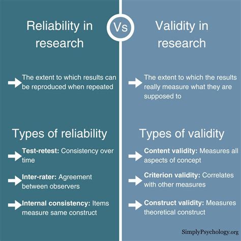 Importance Of Reliability And Validity In Research