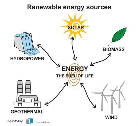 Importance Of Renewable Energy