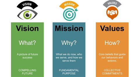 Importance Of Vision Mission And Core Values