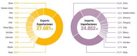 Imports Of Argentina