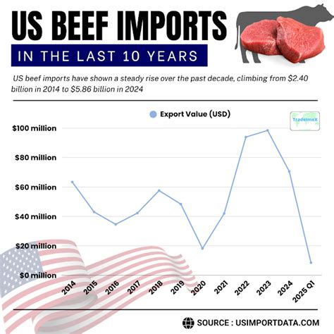 Imports Of Beef