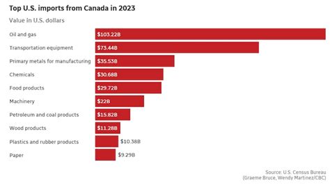 Imports Of Canada