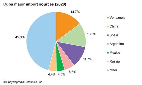Imports Of Cuba