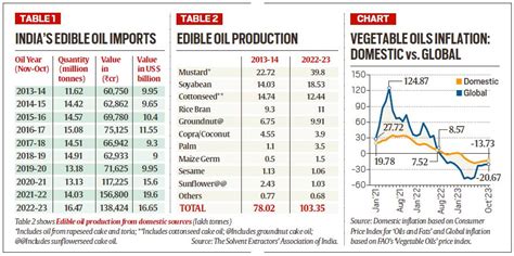 Imports Of Edible Oil In India
