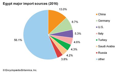 Imports Of Egypt