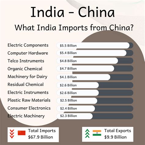 Imports Of India From China