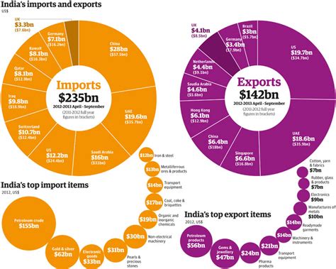 Imports Of India From Usa