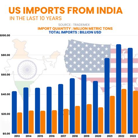 Imports Of India