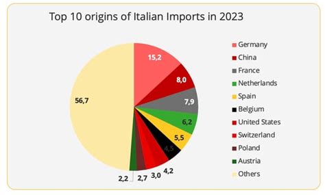 Imports Of Italy
