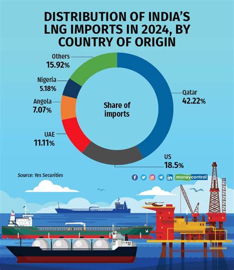 Imports Of Lng