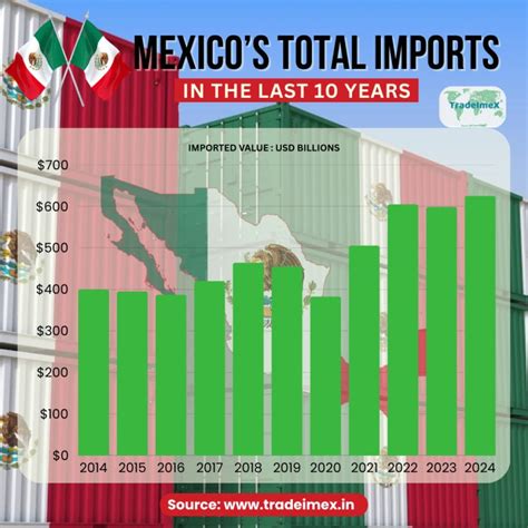 Imports Of Mexico