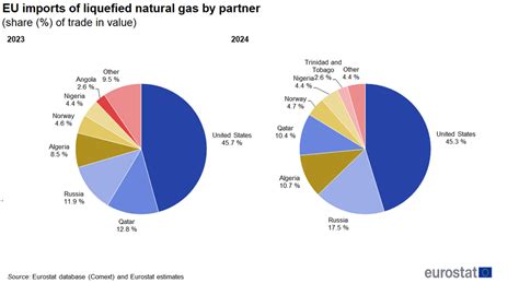 Imports Of Natural Gas By Partner Country