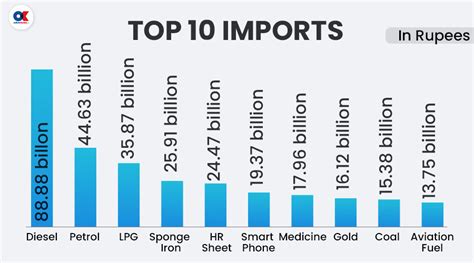 Imports Of Nepal