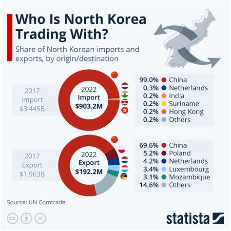 Imports Of North Korea