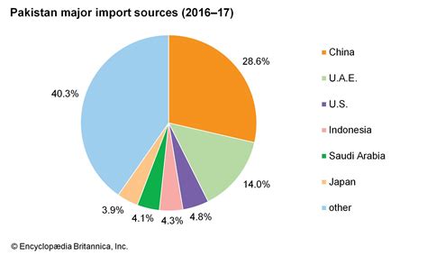Imports Of Pakistan 2025