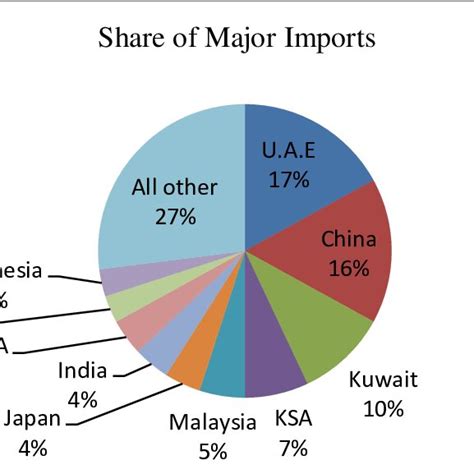 Imports Of Pakistan Pictures