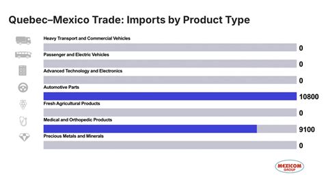 Imports Of Quebec