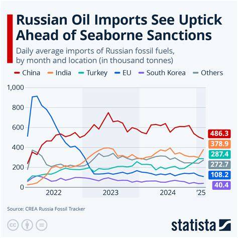 Imports Of Russian Oil By Country