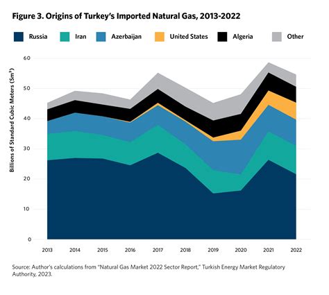 Imports Of Turkey