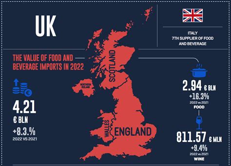 Imports Of Uk