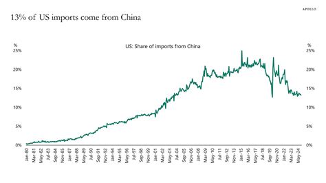 Imports Of Us From China