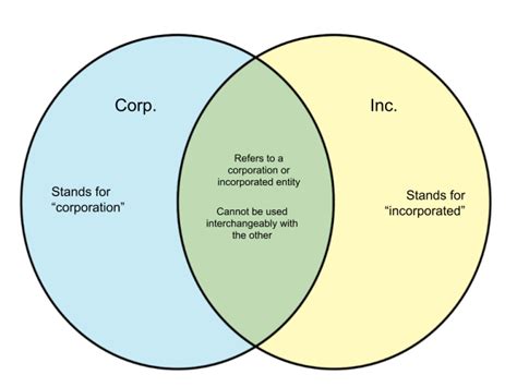 Inc Vs Corp