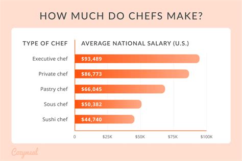 Income Of A Pastry Chef