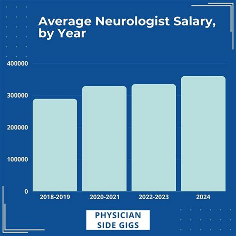 Income Of Neurologist